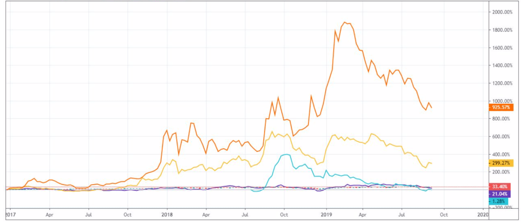 Is It Too Late for Cannabis Stocks?